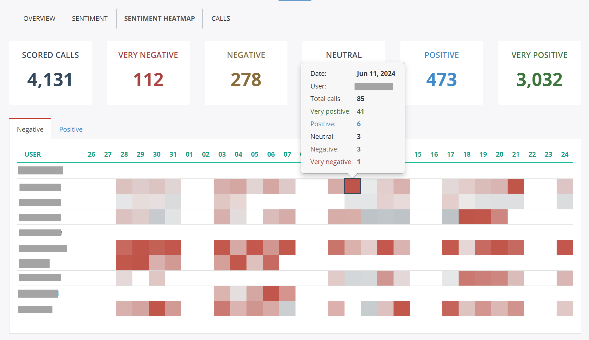 Sentiment heatmap