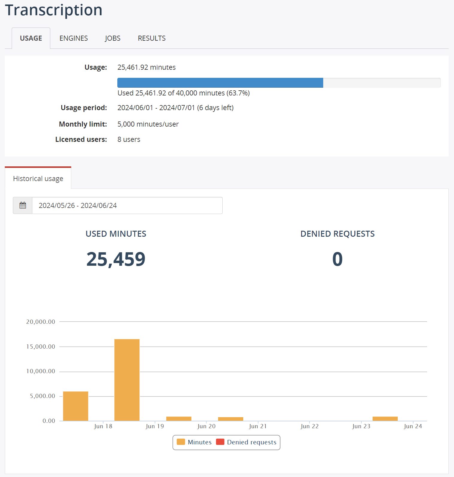 Transcription minutes usage