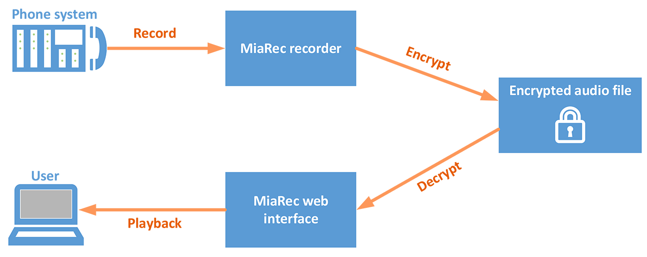 File encryption overview