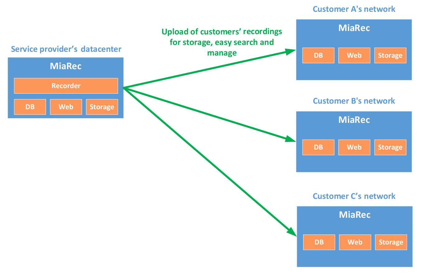 Upload call recordings from service provider to customer network