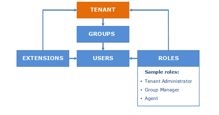 MiaRec multi-tenancy