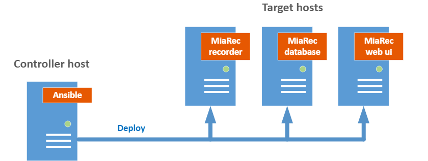 Multiple Servers Deployment