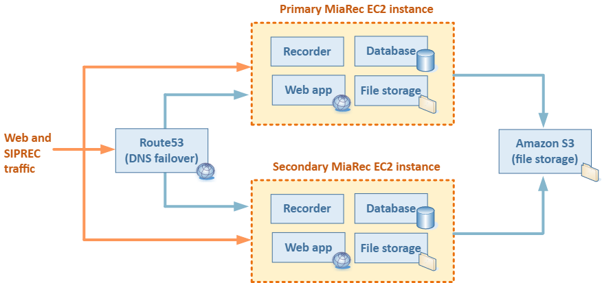 Recommended Architecture