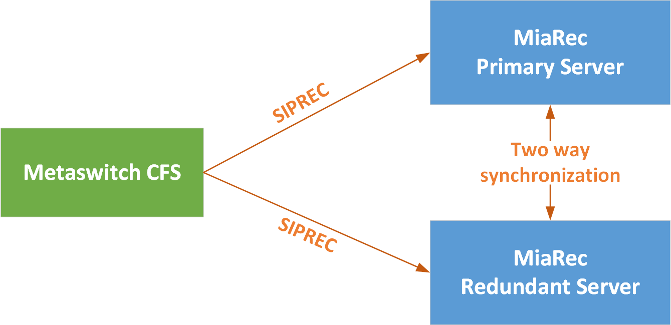 Configure SIPREC auto-failover for a direct CFS-MiaRec connection