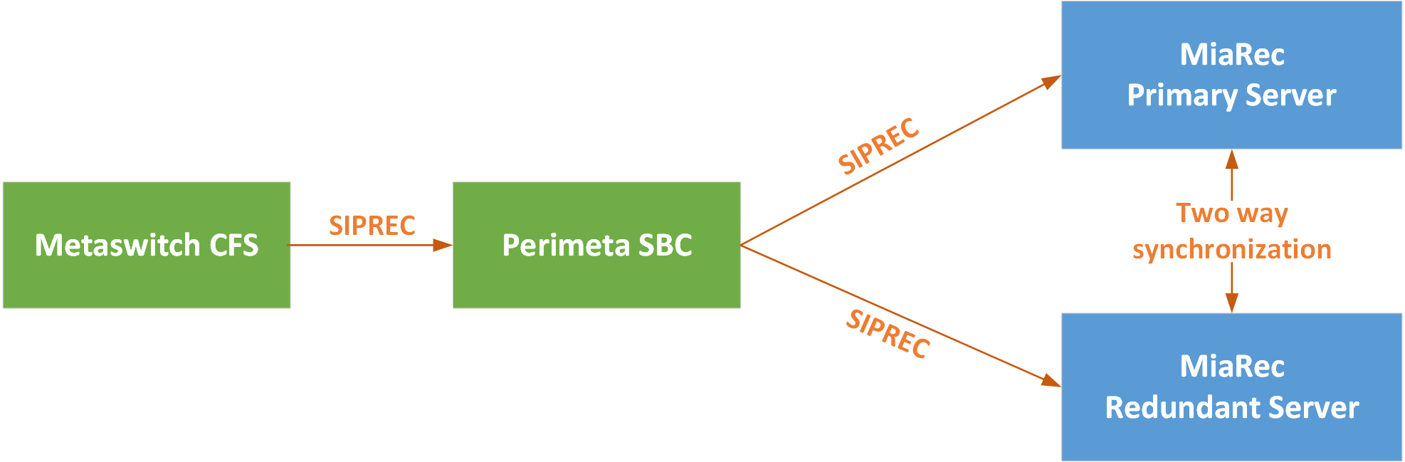 Perimeta SBC as a SIP Proxy between CFS and MiaRec recorder