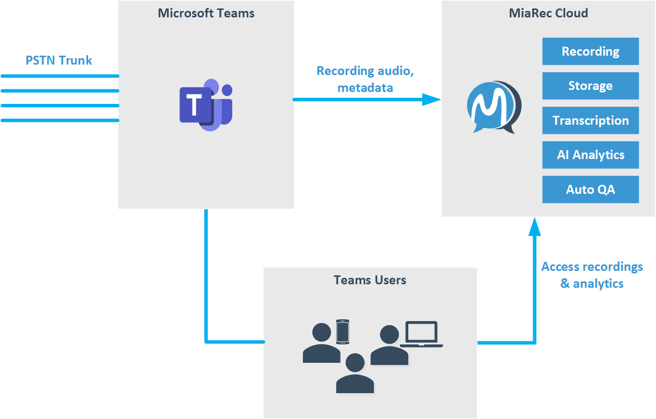 MiaRec and Microsoft Teams architecture
