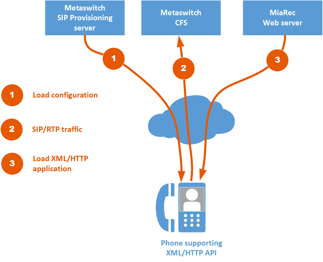 How MiaRec integrates with Metaswith CFS / CommPortal