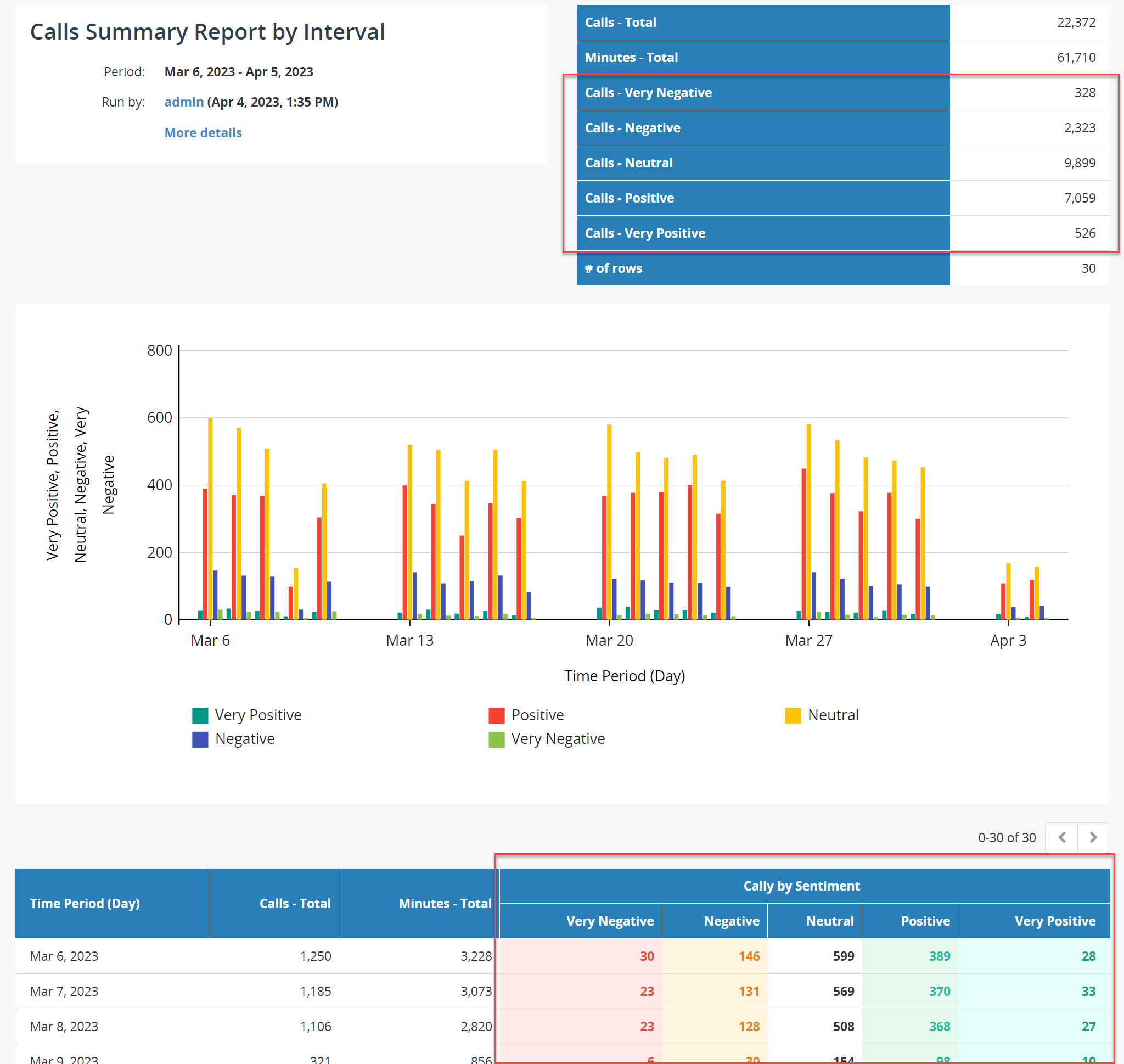 Sentiment label columns in the Call Summary report