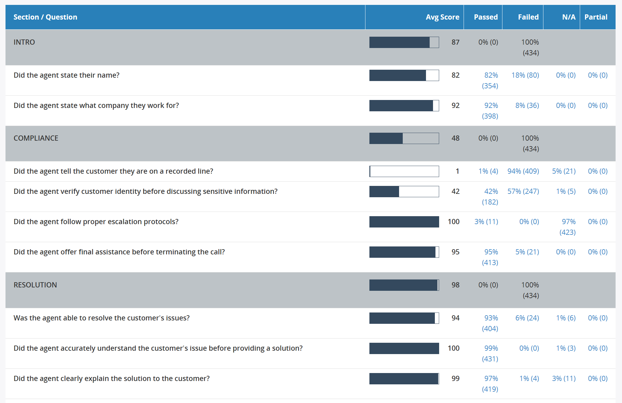 QA Dashboard - Metrics per question