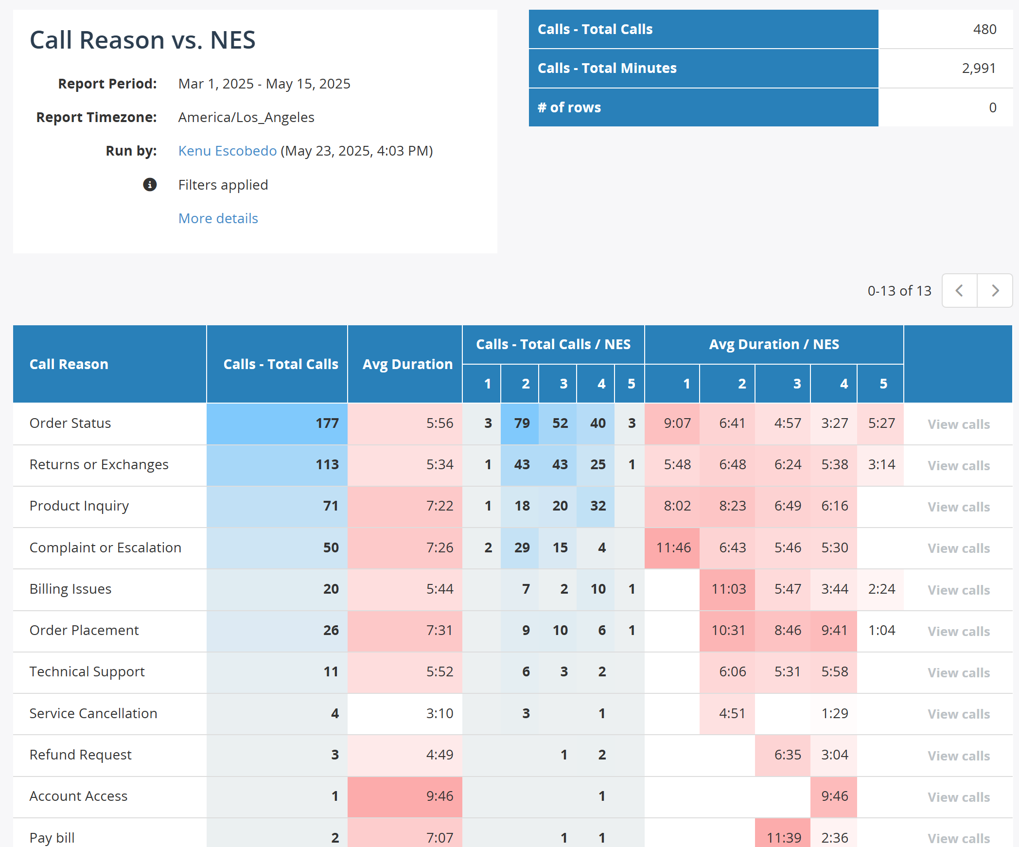 Heatmap report