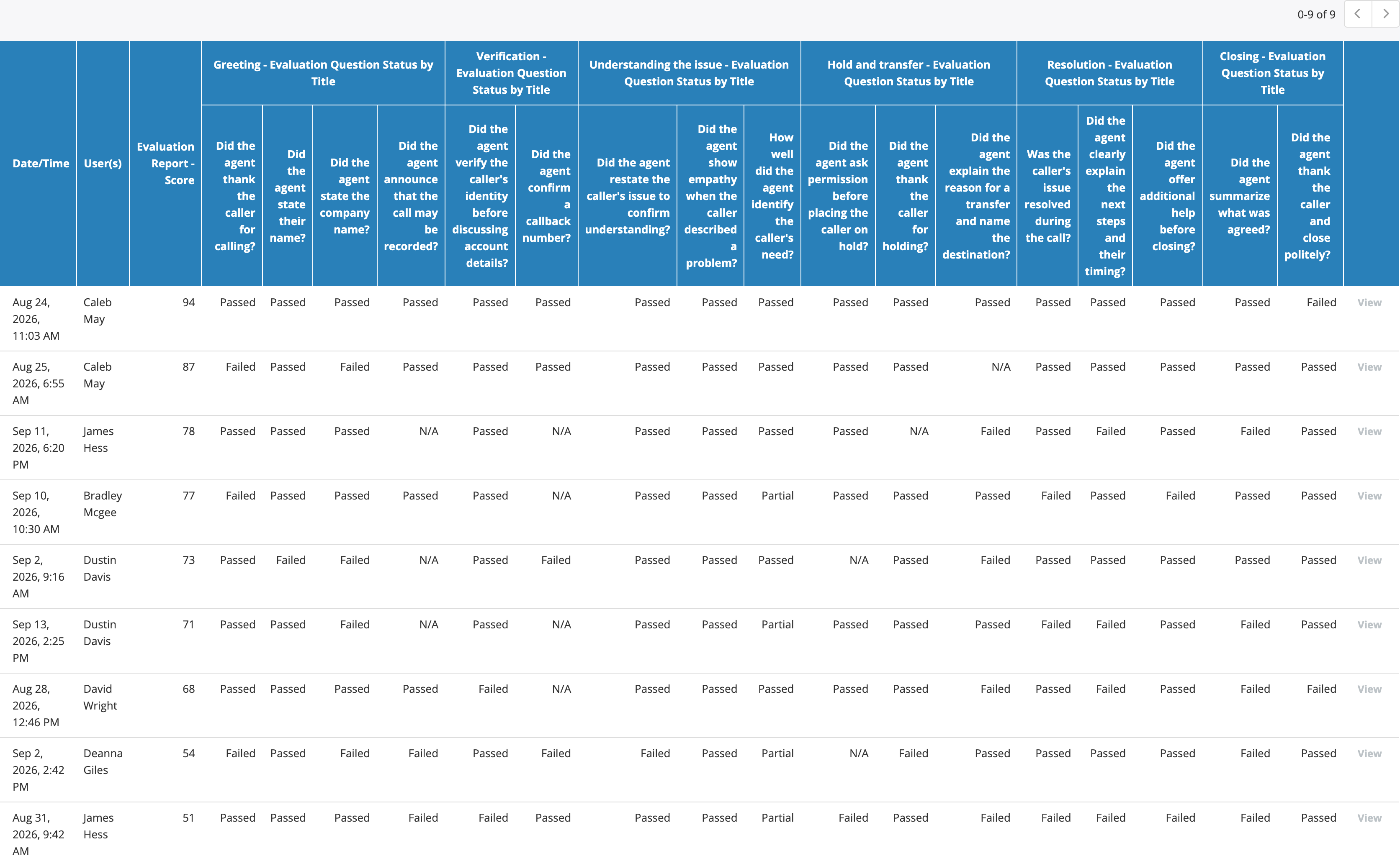 A Call Details report with a status column per question