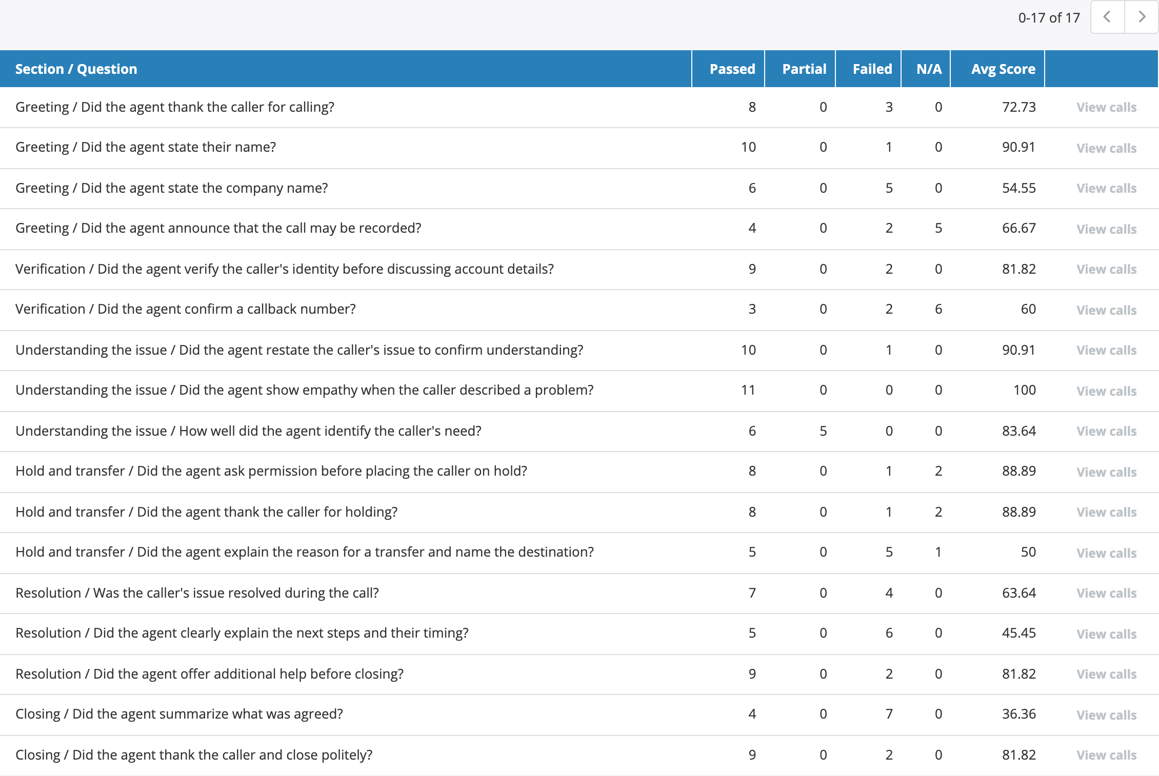 A Calls Summary report grouped by section and question