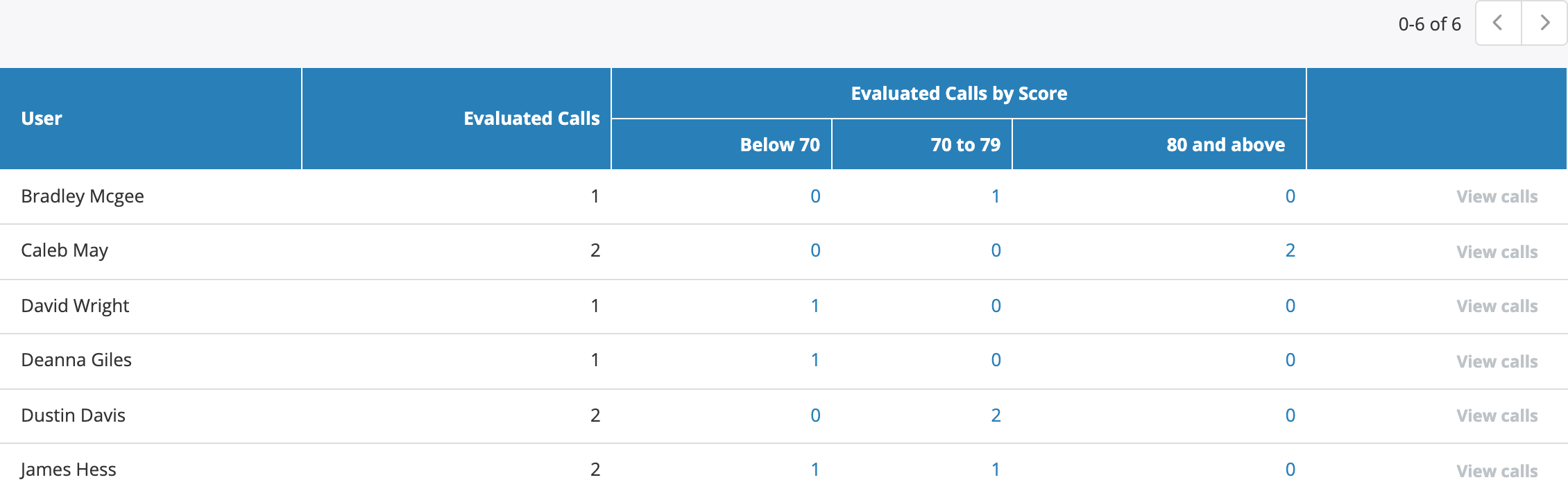 A Calls Summary report with evaluated calls broken down by score band