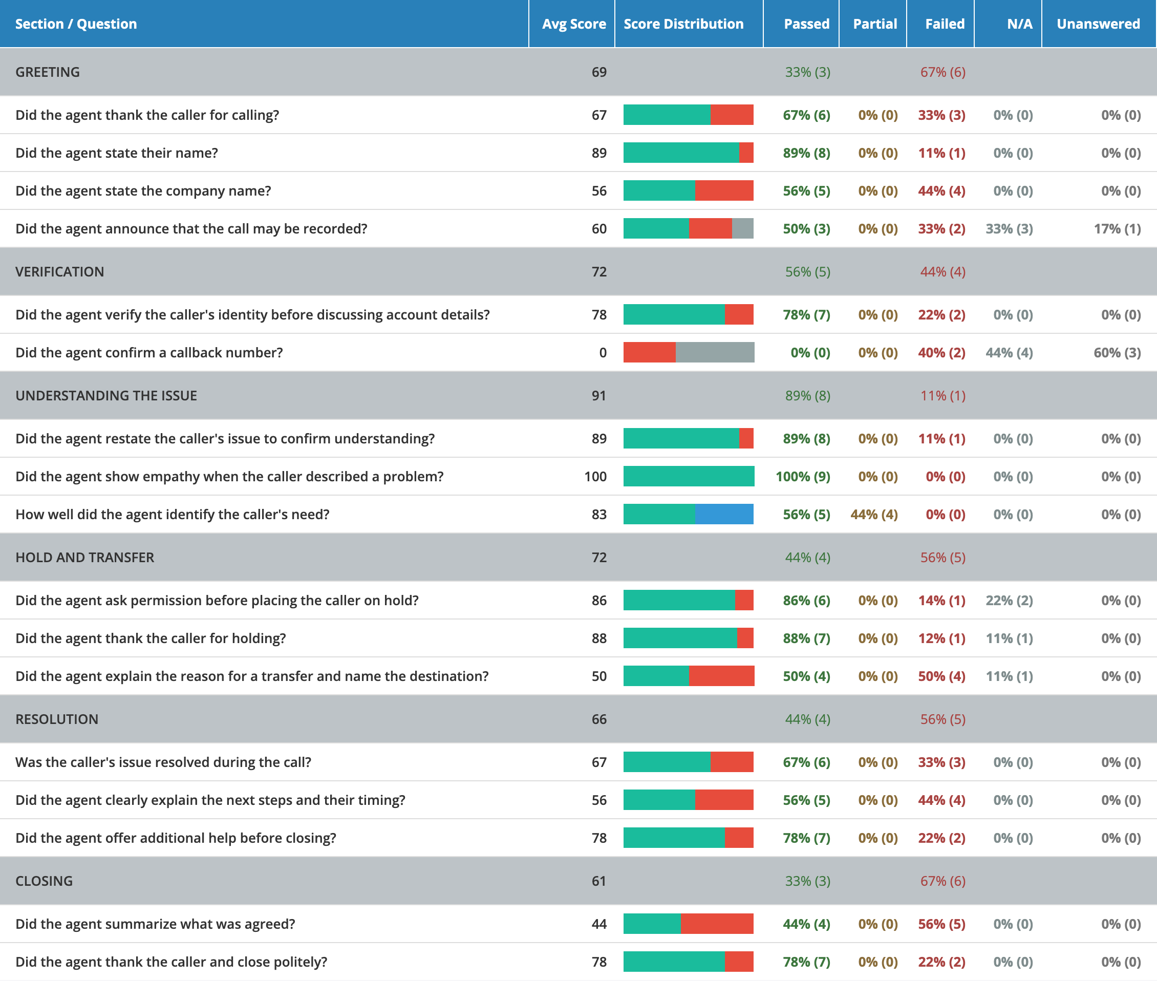 The QA overview table with an Unanswered column