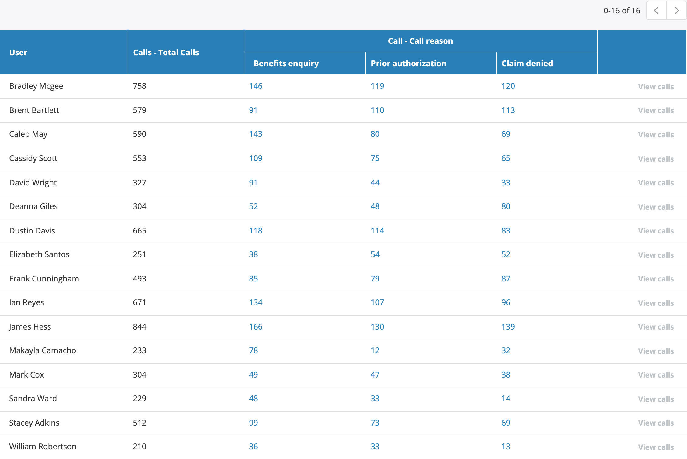 A Calls Summary report with breakdown sub-columns