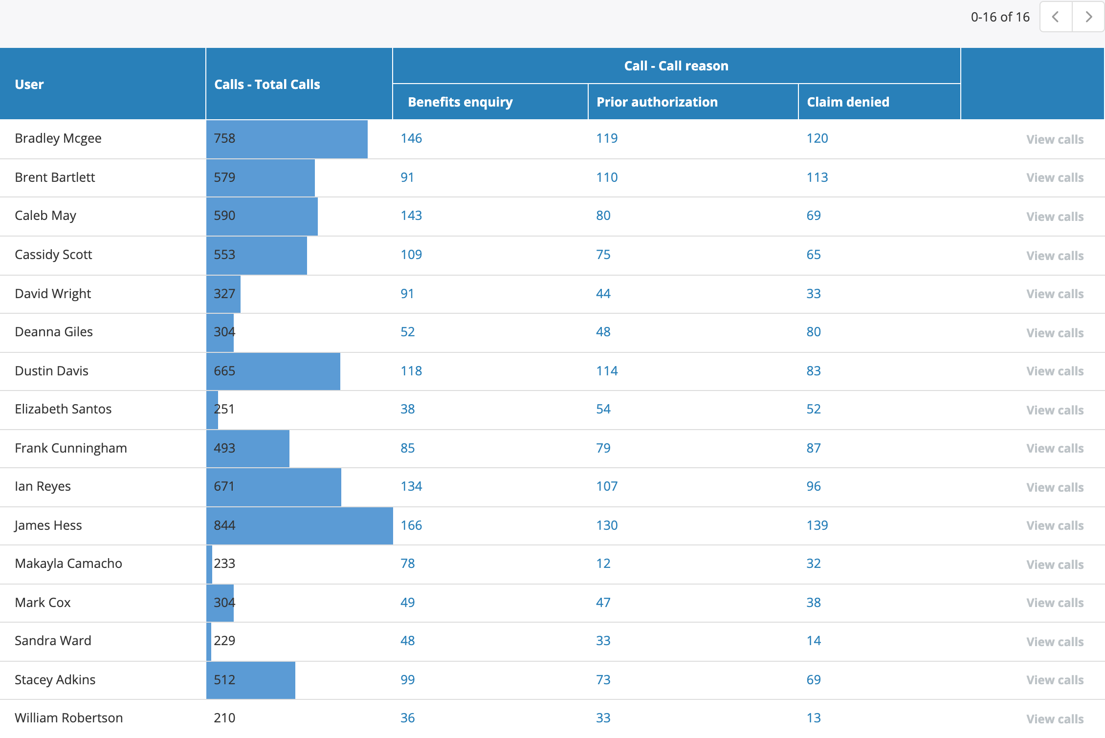 A report column with data bars