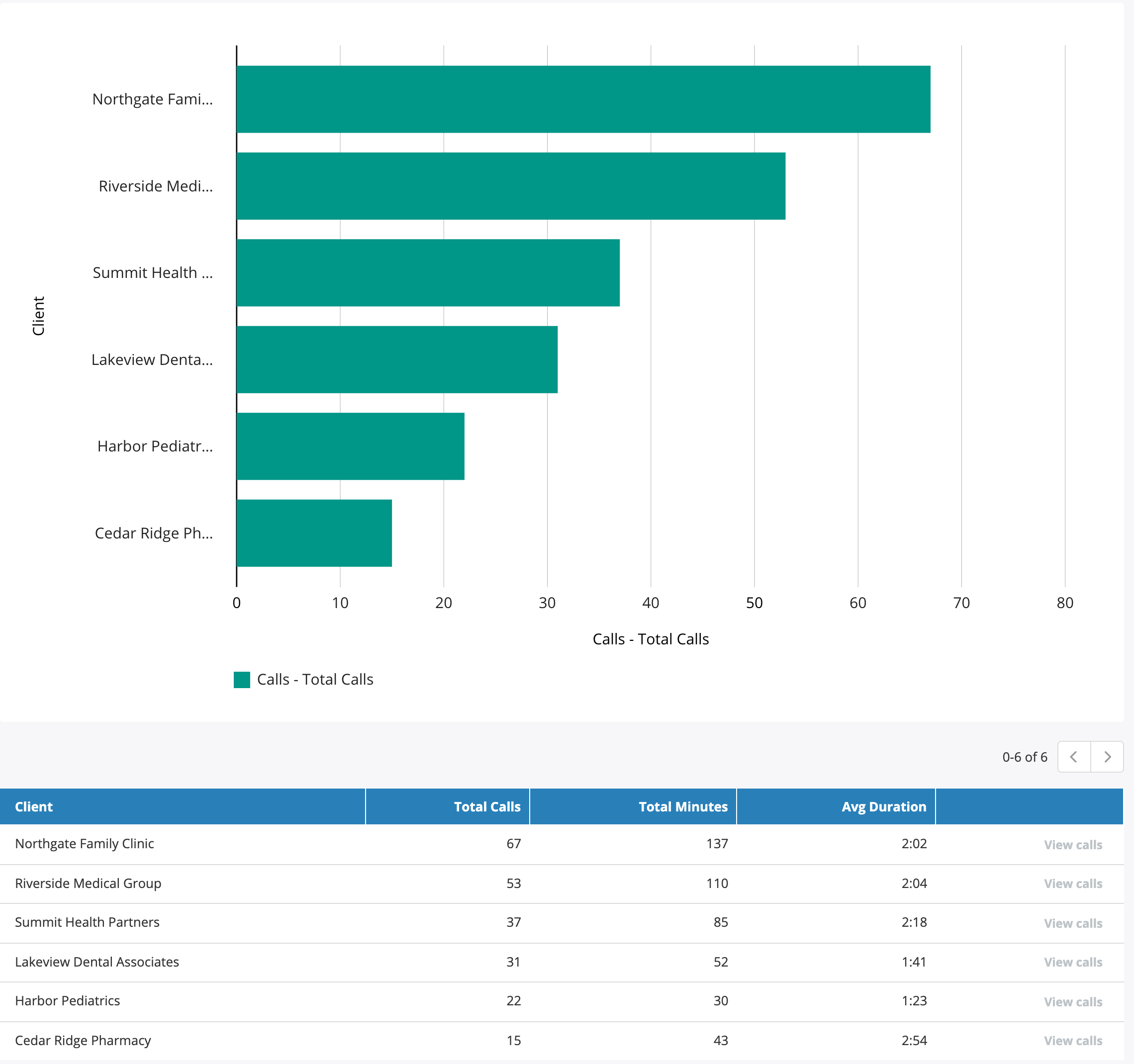 Calls Summary report grouped by client