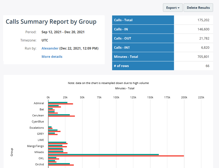 Calls Summary Report By Group