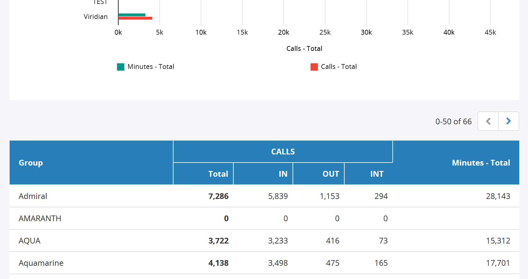 Calls Summary Report By Group