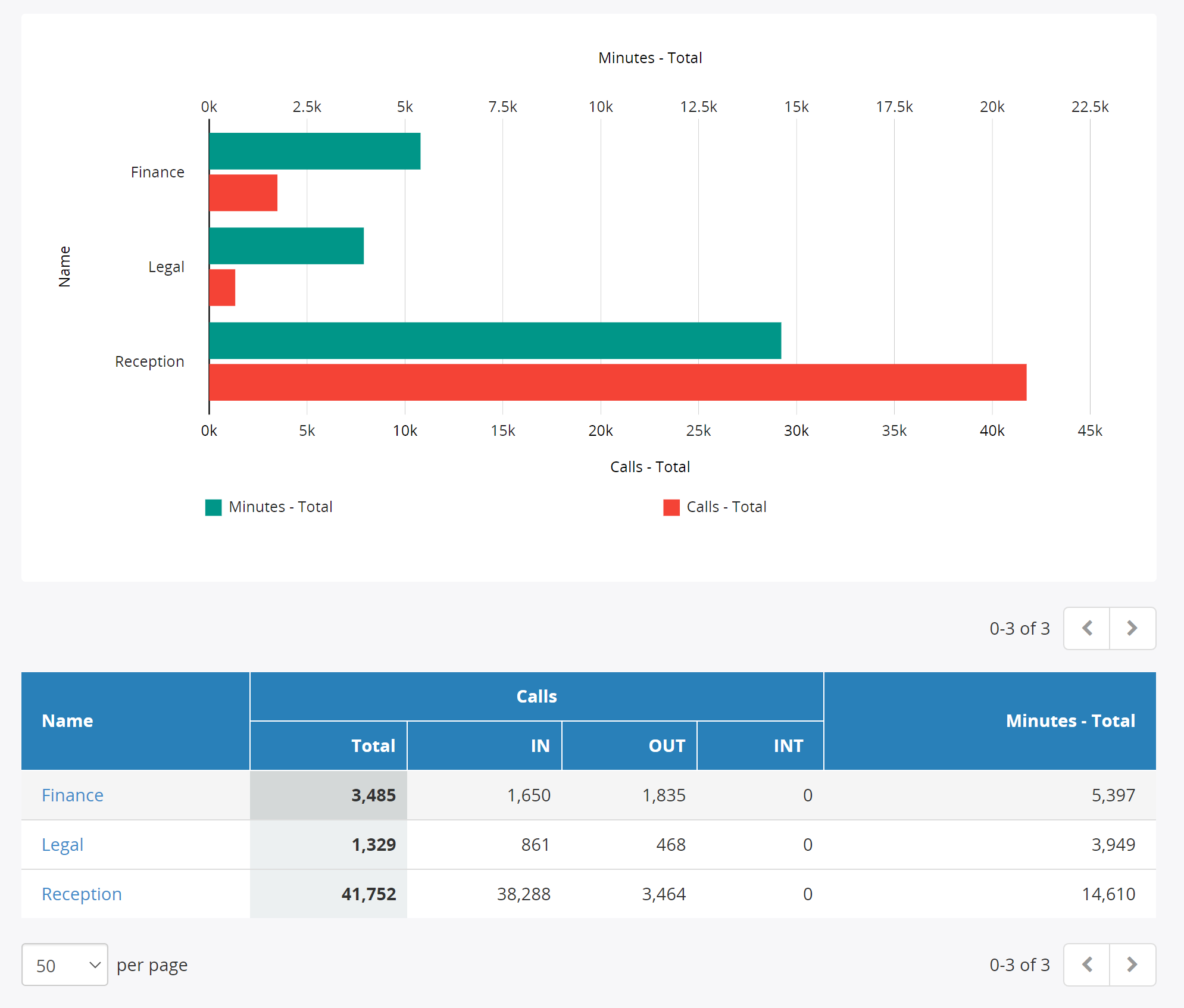 Calls Summary Report By Group With Drill-Down