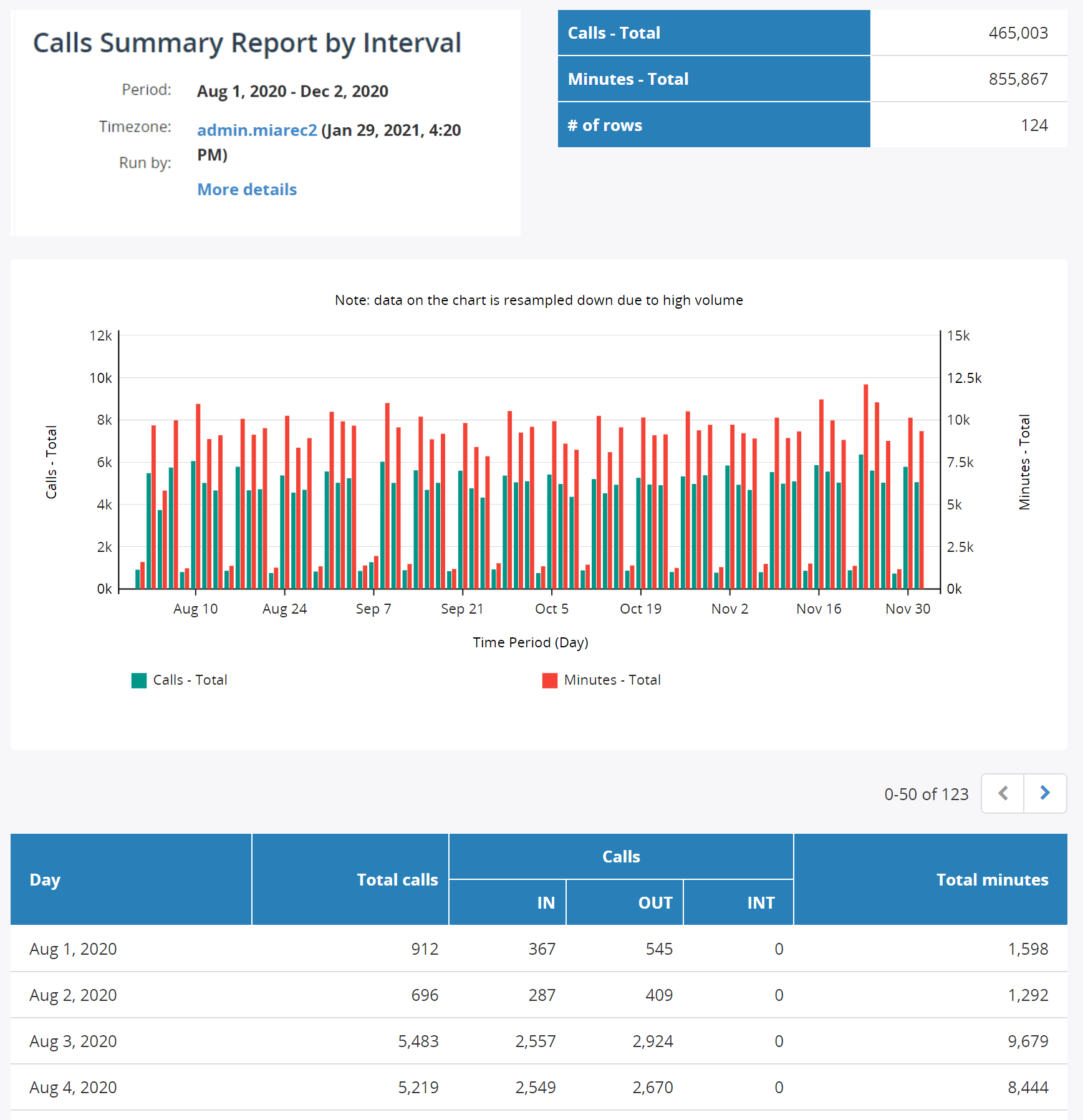 Calls Summary Report By Interval