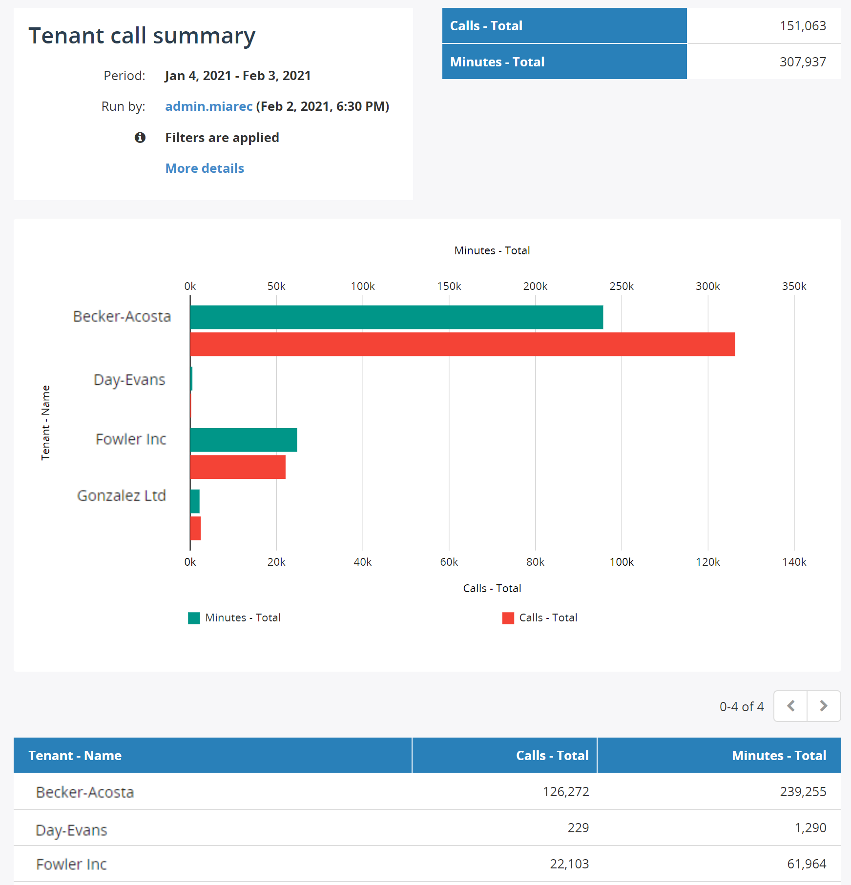 Calls Summary Report By Tenants