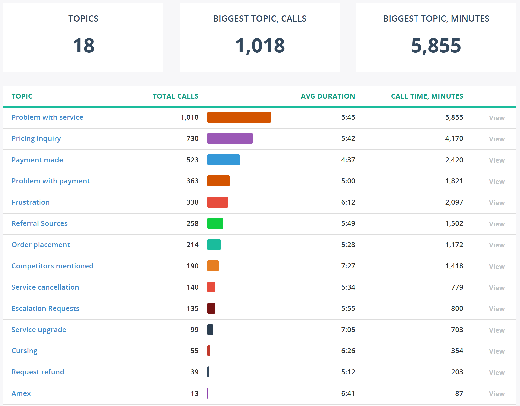 Topics Dashboard