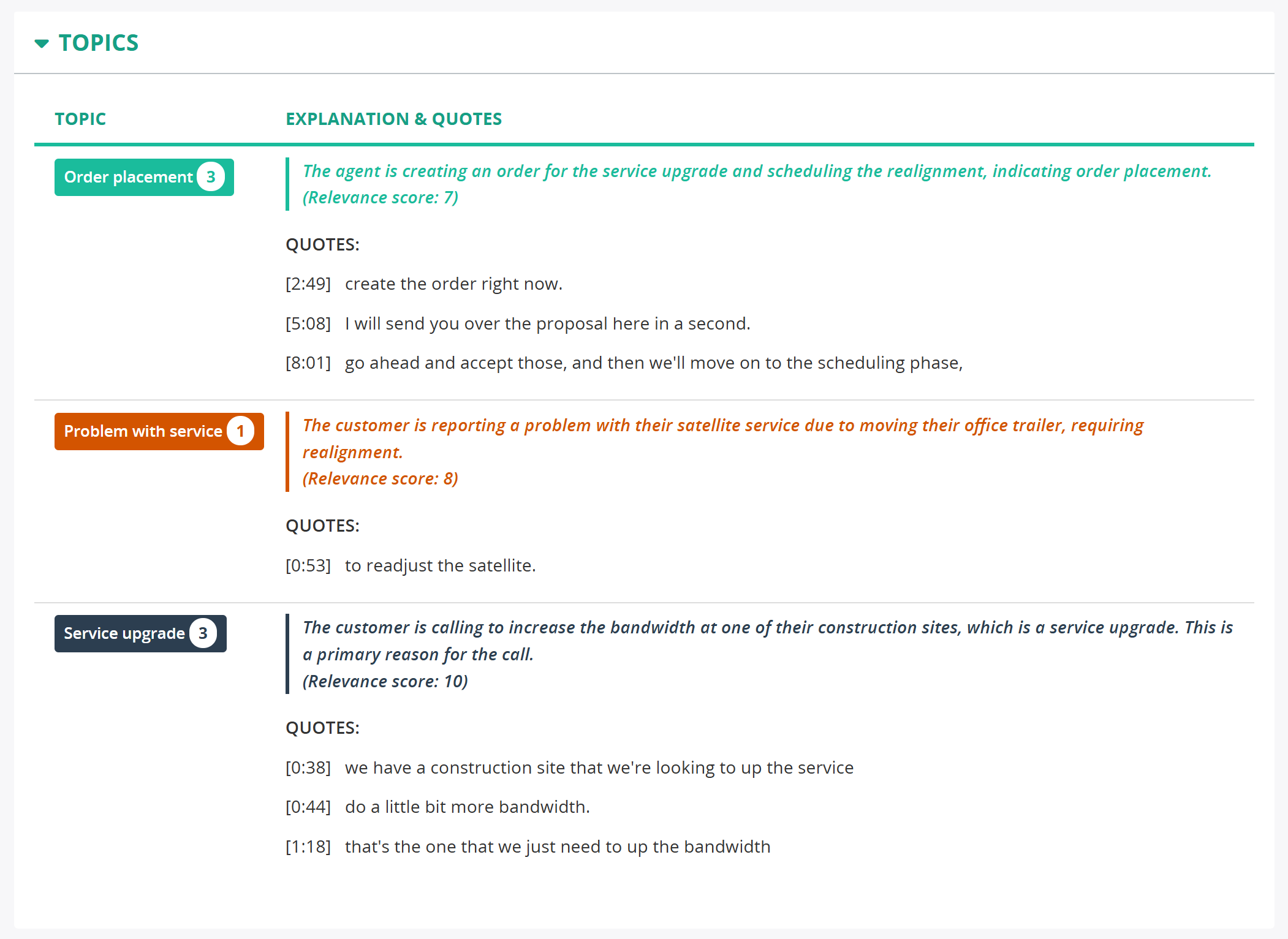 Topics in Call Details