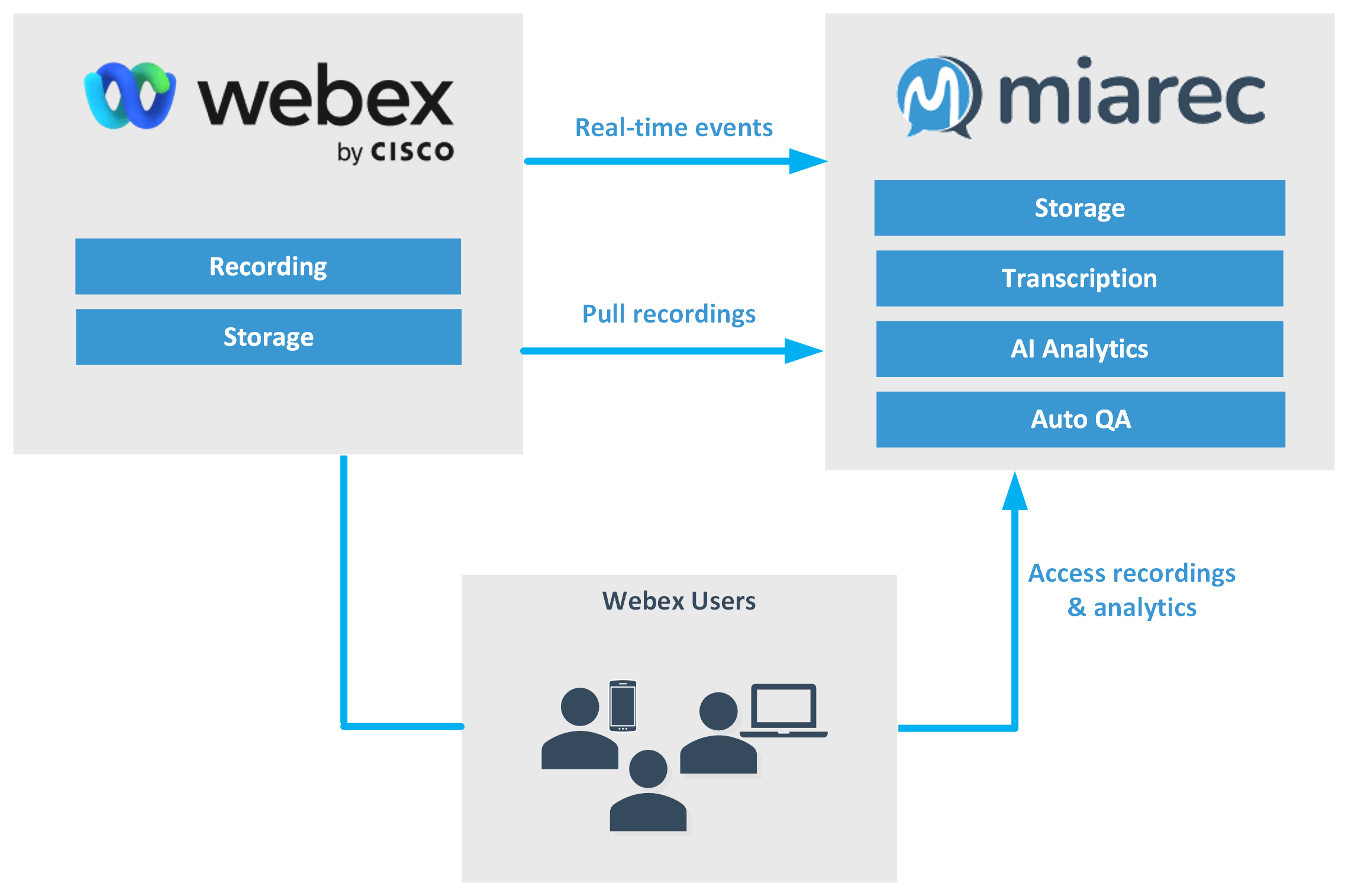 MiaRec and Webex architecture